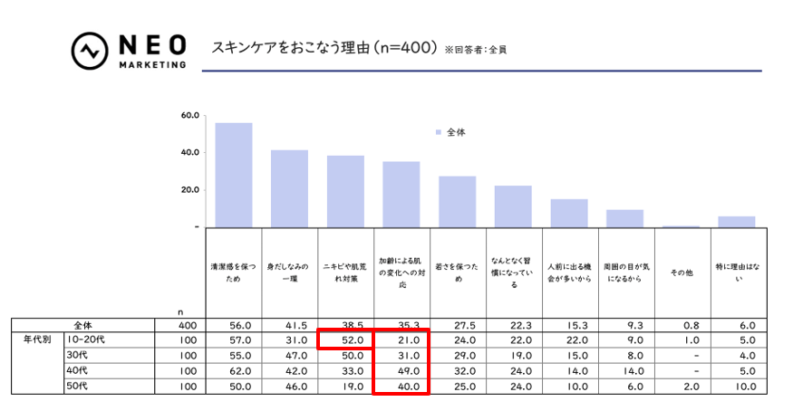 「男性用」の一言で購入意欲アップ？メンズスキンケアに関する意外な結果