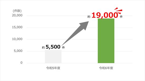 兵庫県のふるさと納税額、過去最高の11億円の受入を実現