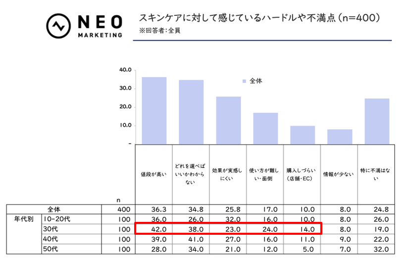 「男性用」の一言で購入意欲アップ？メンズスキンケアに関する意外な結果