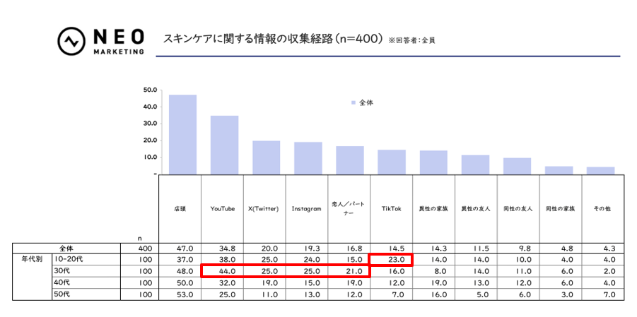 「男性用」の一言で購入意欲アップ？メンズスキンケアに関する意外な結果