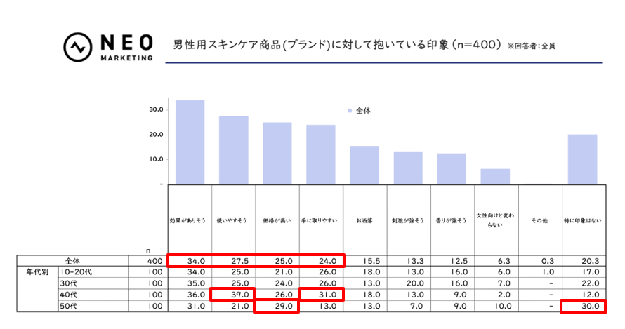 「男性用」の一言で購入意欲アップ？メンズスキンケアに関する意外な結果