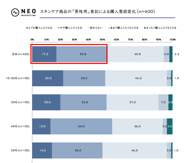 「男性用」の一言で購入意欲アップ？メンズスキンケアに関する意外な結果