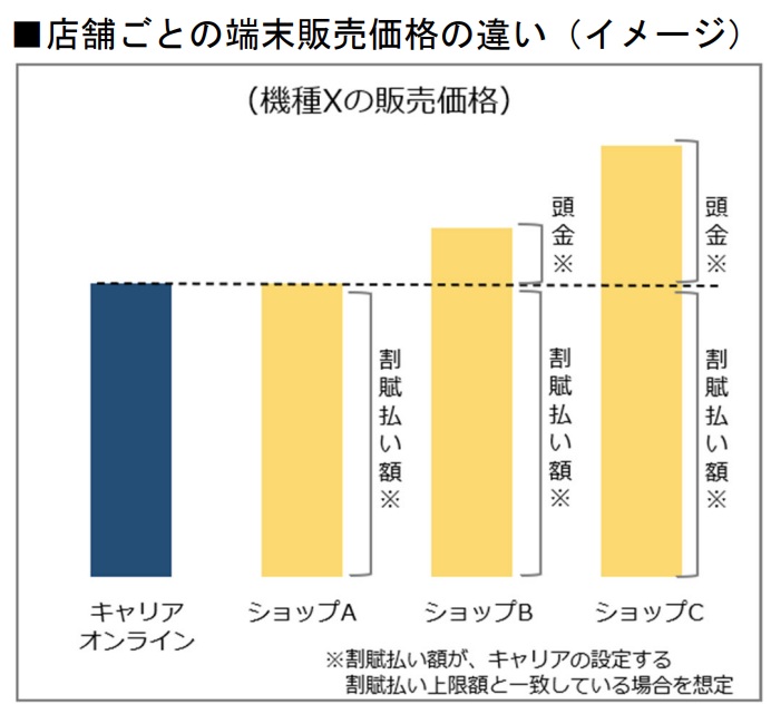お店のスマホ、値段が違うって知ってた?知っておきたい「頭金」の秘密と賢く買うコツ