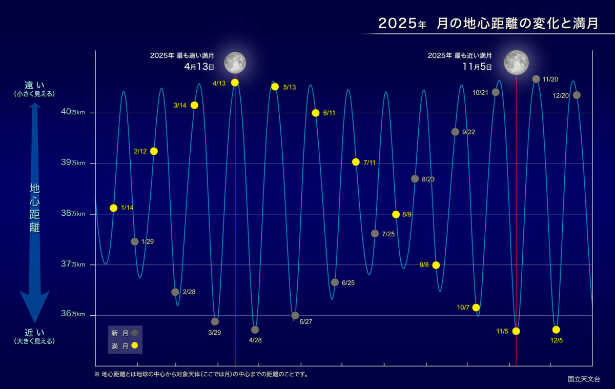 2025年で最も地球に近い満月