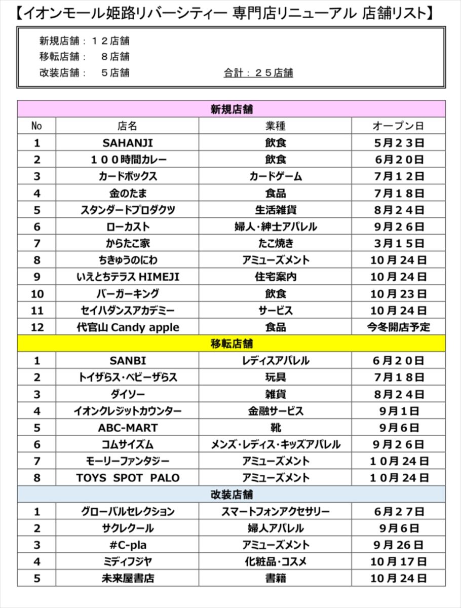 親子で笑顔に!「イオンモール姫路リバーシティー」が全館リニューアルオープン
