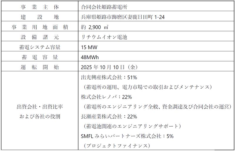 SMFLなど4社が共同開発「姫路蓄電所」が運転開始。脱炭素社会の実現へ前進