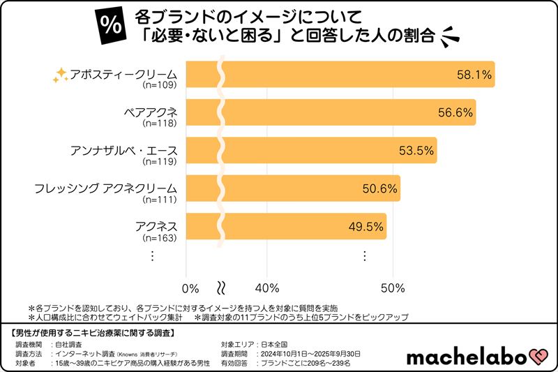 メンズスキンケア利用経験者が回答した「手放せない」商品は?男性の製品選びの"本音”を解き明かす