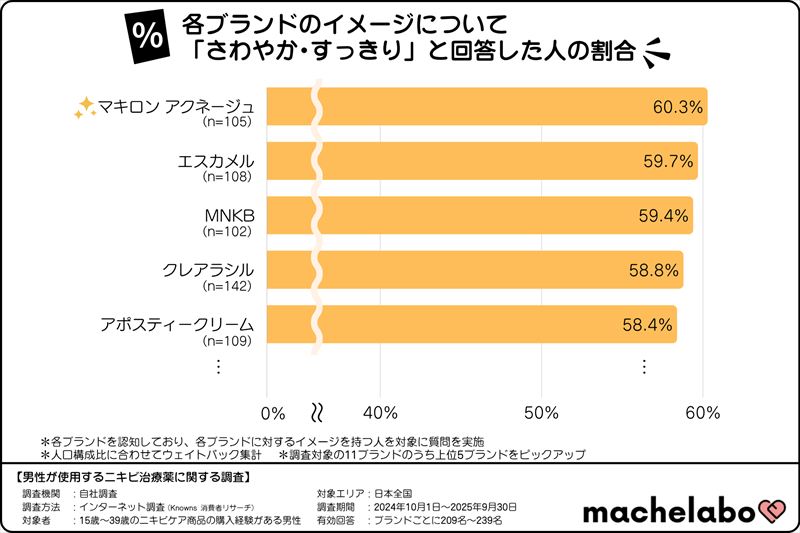 メンズスキンケア利用経験者が回答した「手放せない」商品は?男性の製品選びの"本音”を解き明かす