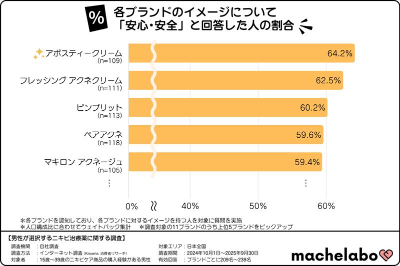 メンズスキンケア利用経験者が回答した「手放せない」商品は?男性の製品選びの"本音”を解き明かす