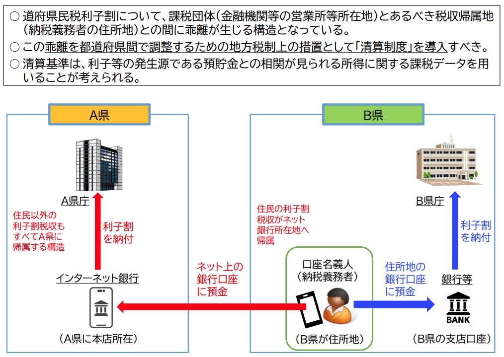 知ってた?ネット銀行の時代に変わる「利子割」のお金の行方(税収の帰属適正化)