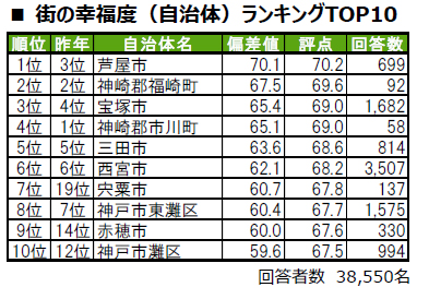 兵庫県神崎郡がまさかの強キャラに? 幸福度ランキング2025で見えた“居心地の良さ”