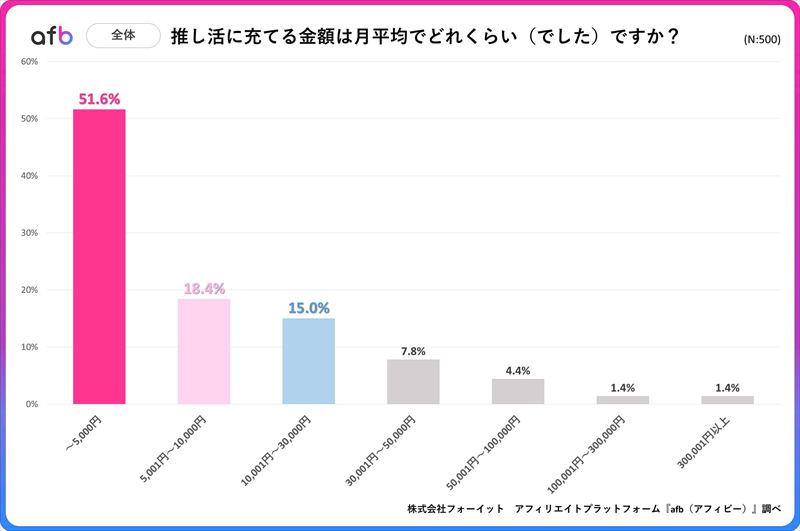 推し活にいくら使ってる?約7割が月1万円未満で楽しむ一方、20代の3割が月3万円以上を投じていることが判明!