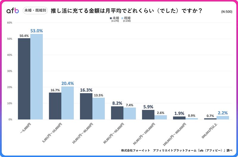 推し活にいくら使ってる?約7割が月1万円未満で楽しむ一方、20代の3割が月3万円以上を投じていることが判明!