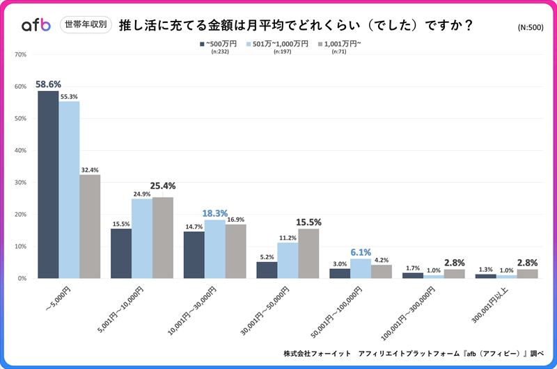 推し活にいくら使ってる?約7割が月1万円未満で楽しむ一方、20代の3割が月3万円以上を投じていることが判明!