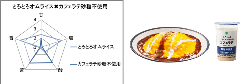 絶品登場!ふわっとろ~たまご弁当が発売。味覚AIが解き明かす、オムライスに合う意外な飲み物とは!?