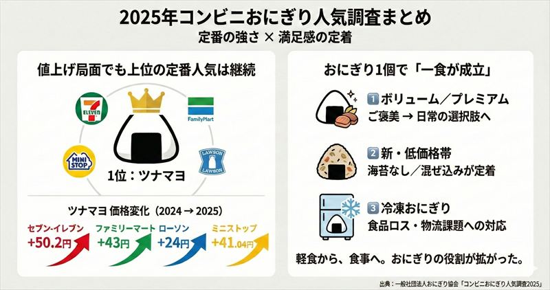 『コンビニおにぎり人気調査2025』結果発表!1位はすべて“ツナマヨ”。「定番の強さ」+「満足感の定着」へ