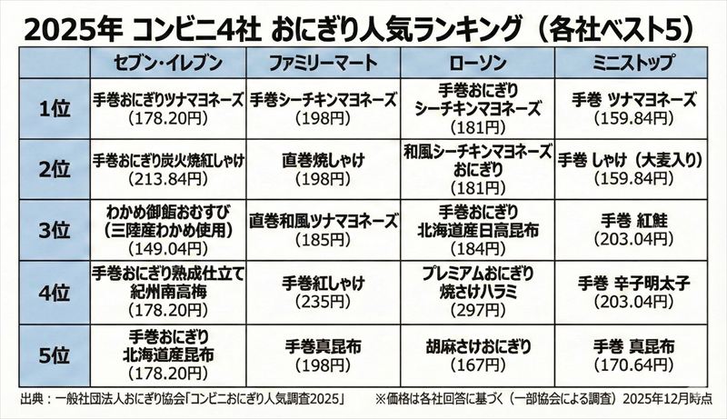 『コンビニおにぎり人気調査2025』結果発表!1位はすべて“ツナマヨ”。「定番の強さ」+「満足感の定着」へ