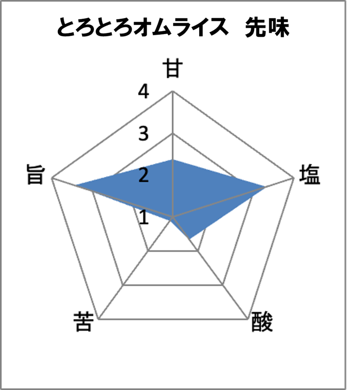 絶品登場!ふわっとろ~たまご弁当が発売。味覚AIが解き明かす、オムライスに合う意外な飲み物とは!?
