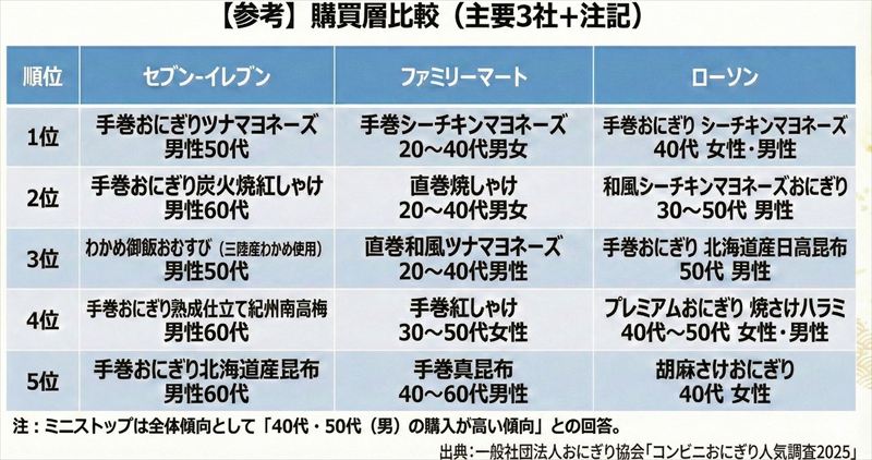 『コンビニおにぎり人気調査2025』結果発表!1位はすべて“ツナマヨ”。「定番の強さ」+「満足感の定着」へ