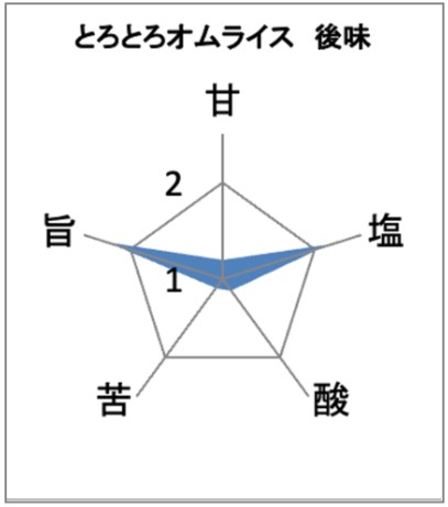 絶品登場!ふわっとろ~たまご弁当が発売。味覚AIが解き明かす、オムライスに合う意外な飲み物とは!?