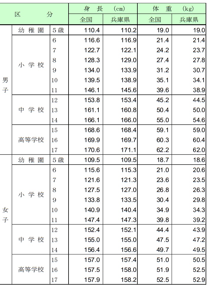 兵庫県の子どもたちの健康白書:最新データで見る「今」