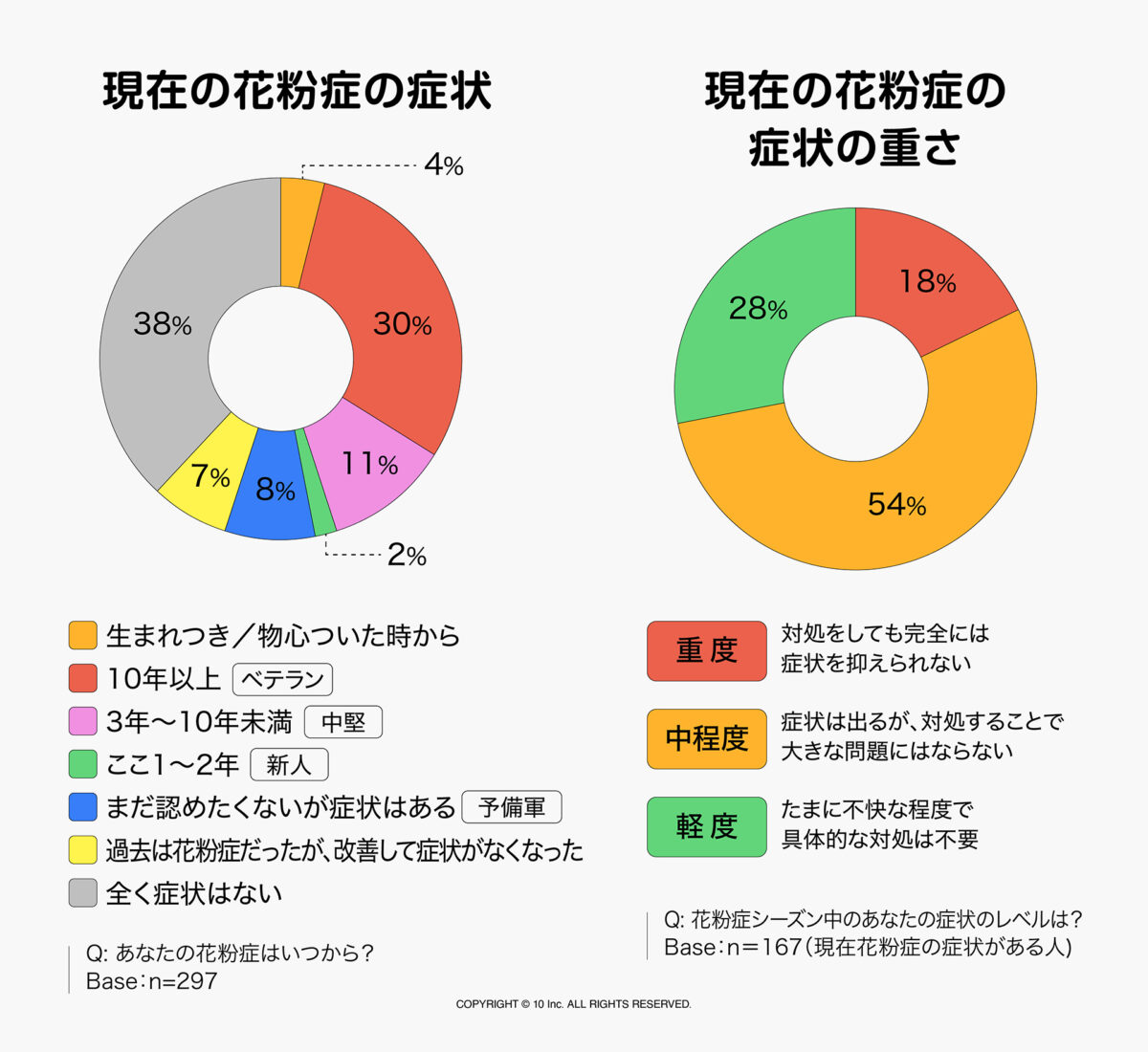 花粉症、実はメリットも？約7割が「生活や人間関係にプラス」と回答