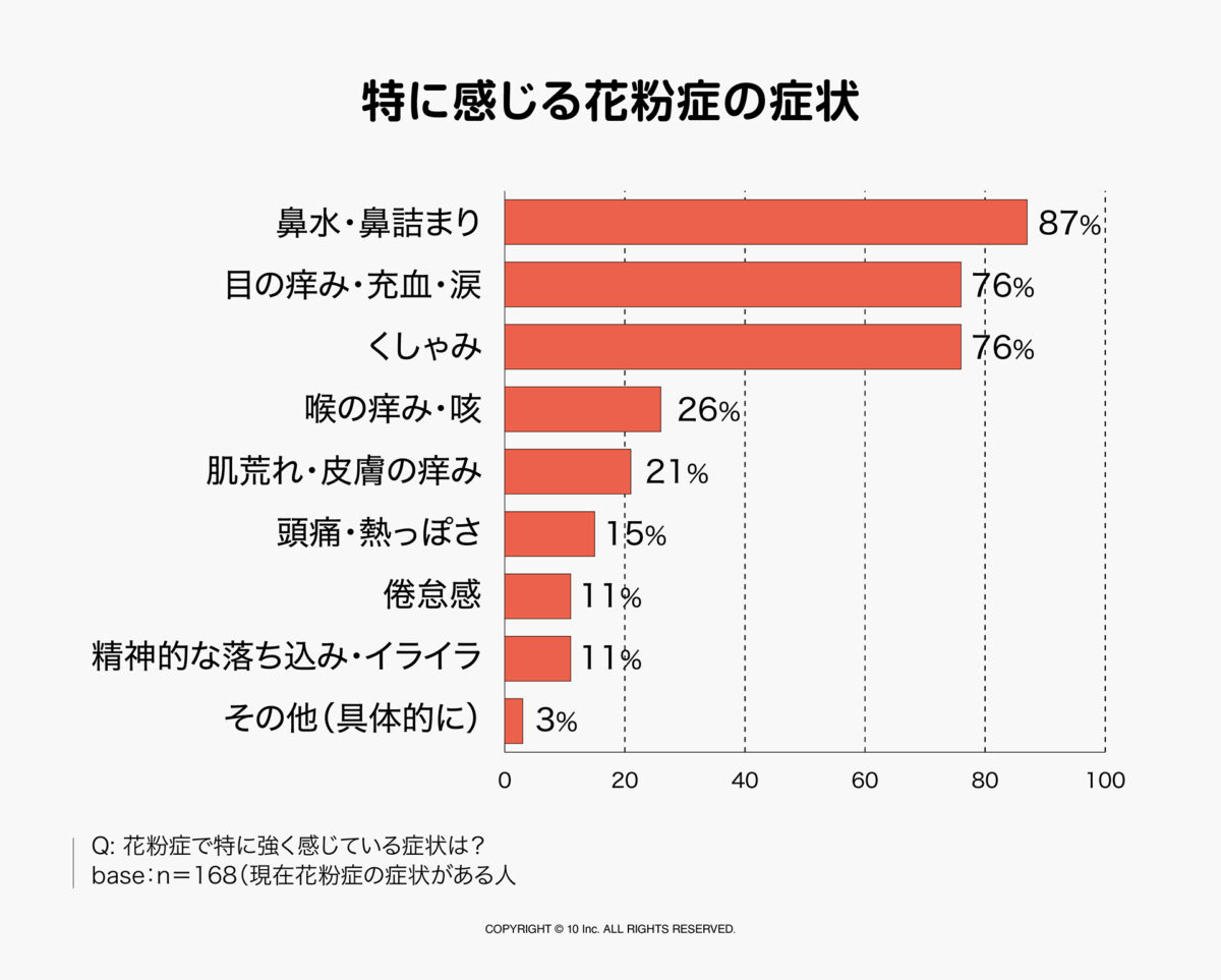 花粉症、実はメリットも？約7割が「生活や人間関係にプラス」と回答