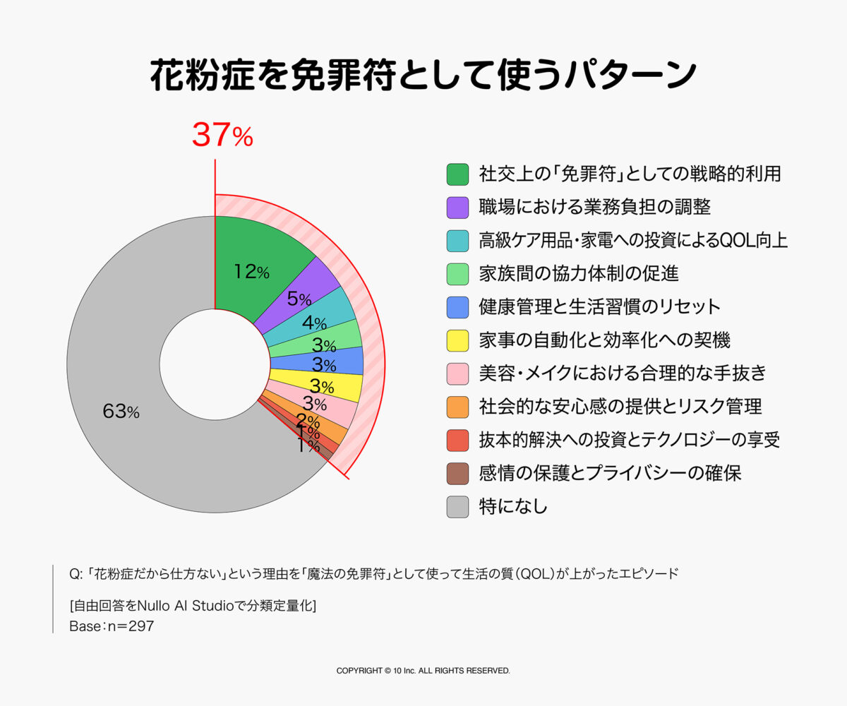 花粉症、実はメリットも？約7割が「生活や人間関係にプラス」と回答