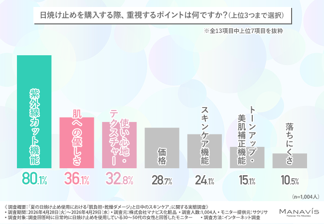 「あなたのUVケアは大丈夫？」30代～50代女性に日焼け止め事情について徹底調査