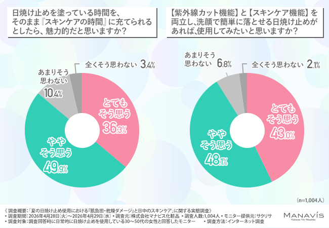 「あなたのUVケアは大丈夫？」30代～50代女性に日焼け止め事情について徹底調査