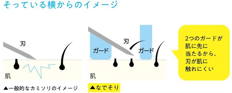 世界初！※1 なでるようにそれる！カミソリ「なでそり™」が発売