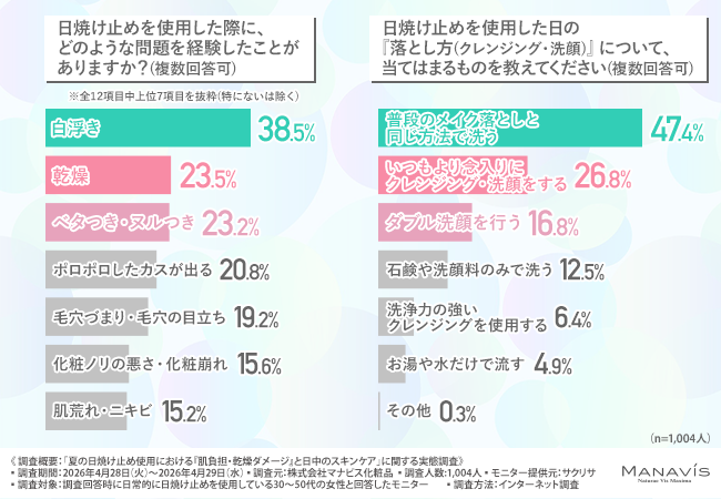 「あなたのUVケアは大丈夫？」30代～50代女性に日焼け止め事情について徹底調査