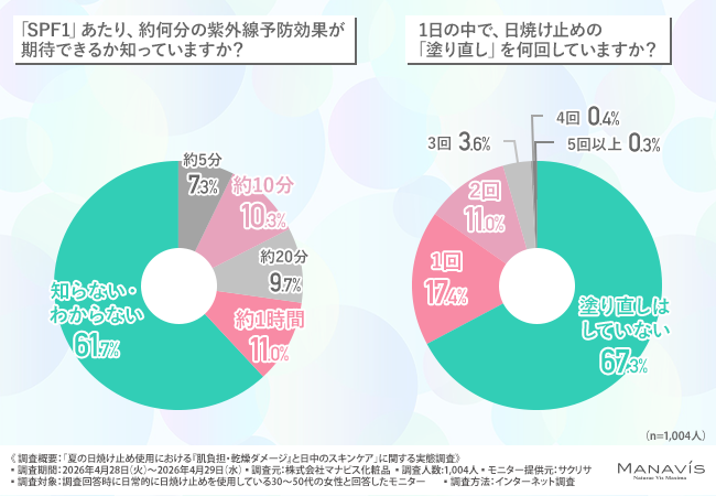 「あなたのUVケアは大丈夫？」30代～50代女性に日焼け止め事情について徹底調査