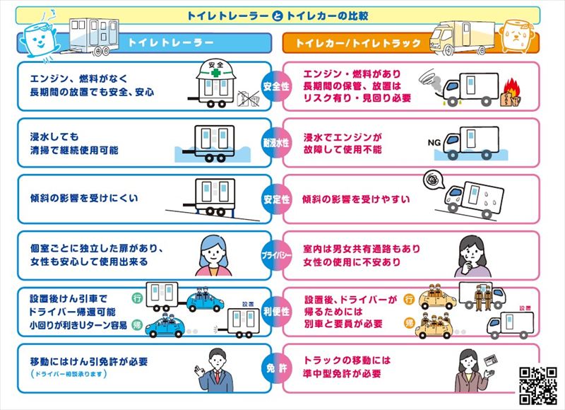 毎月17日を「ひめじ防災家族会議の日」に決めた姫路市に、災害用移動式トイレトレーラー5台を納車