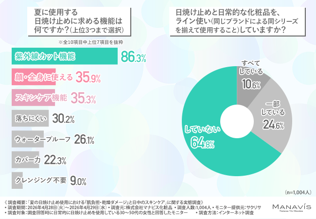 「あなたのUVケアは大丈夫？」30代～50代女性に日焼け止め事情について徹底調査