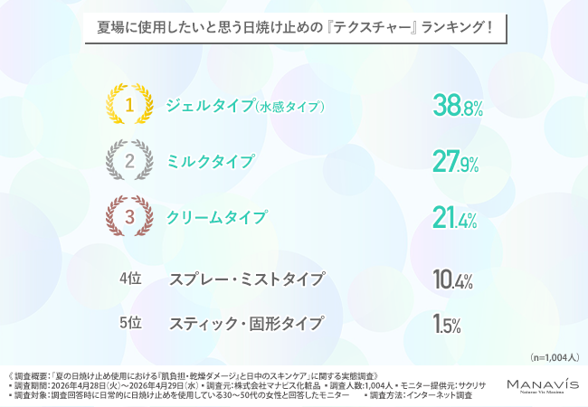 「あなたのUVケアは大丈夫？」30代～50代女性に日焼け止め事情について徹底調査