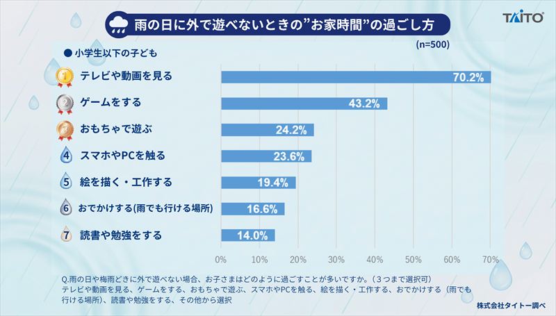 「雨の日・梅雨の子どものお家時間」に関する調査。“デジタル遊び”中心の雨の日にも子どもが利用できる「屋内施設」が人気