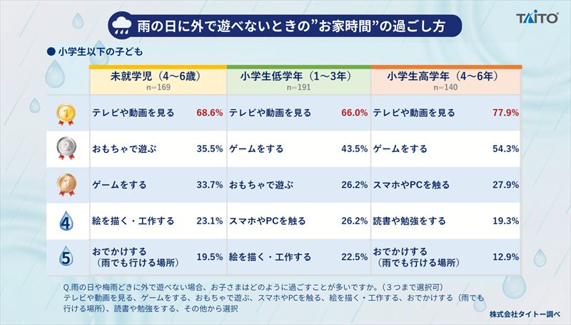 「雨の日・梅雨の子どものお家時間」に関する調査。“デジタル遊び”中心の雨の日にも子どもが利用できる「屋内施設」が人気