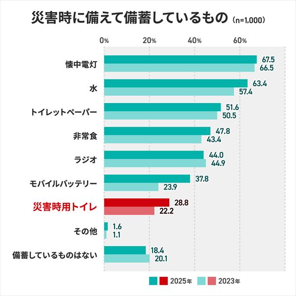 災害が起きてからでは遅い！梅雨・台風期前に「トイレパニック」の備えを