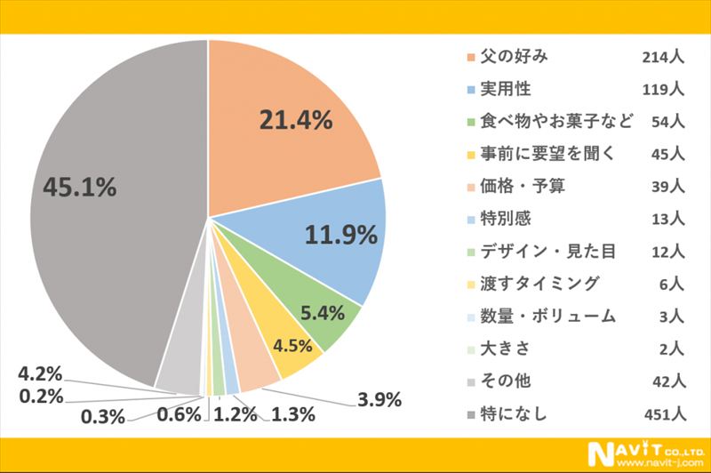 父の日、みんな何を贈ってる?プレゼントの定番と予算を調査