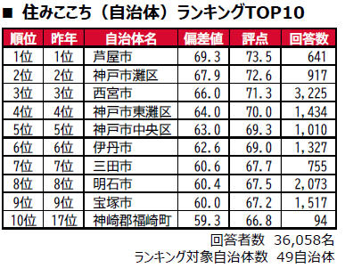 都会の猛者たちの中で、福崎町が堂々の10位/住みここちが良い自治体ランキング