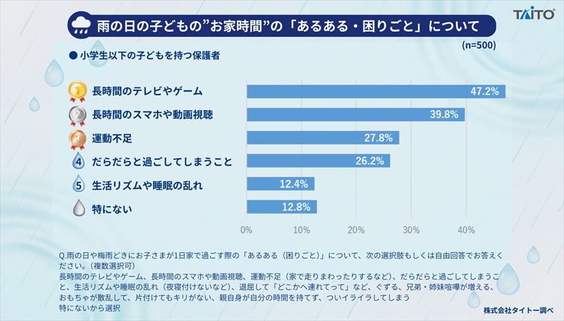 「雨の日・梅雨の子どものお家時間」に関する調査。“デジタル遊び”中心の雨の日にも子どもが利用できる「屋内施設」が人気