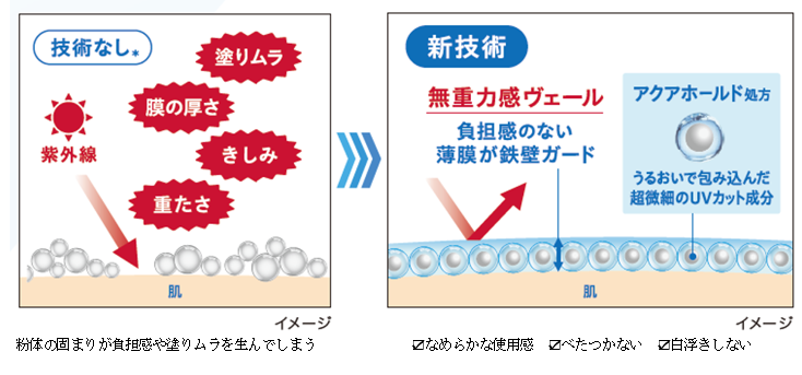 「サンカット® 無重力感UV エッセンス」が美容メディアコスメ企画にてアワードを受賞