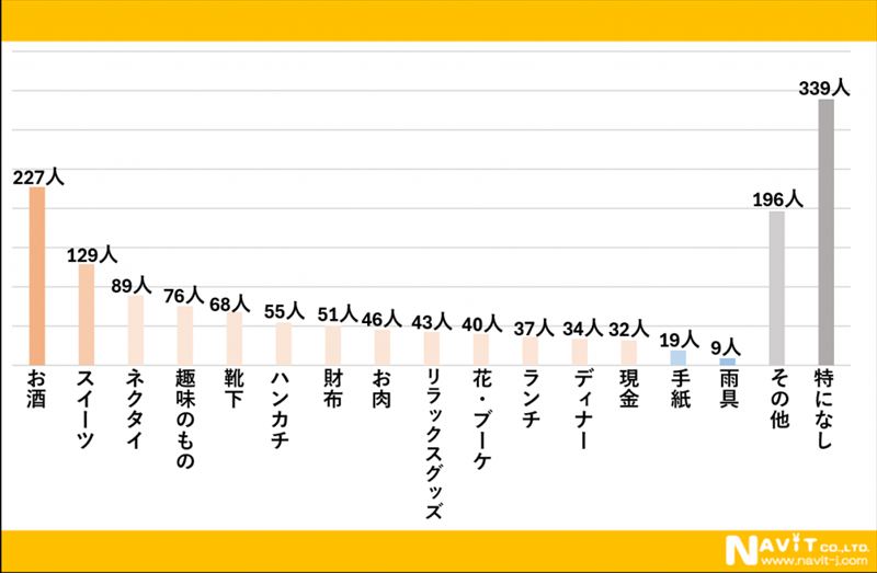 父の日、みんな何を贈ってる?プレゼントの定番と予算を調査