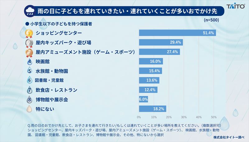 「雨の日・梅雨の子どものお家時間」に関する調査。“デジタル遊び”中心の雨の日にも子どもが利用できる「屋内施設」が人気