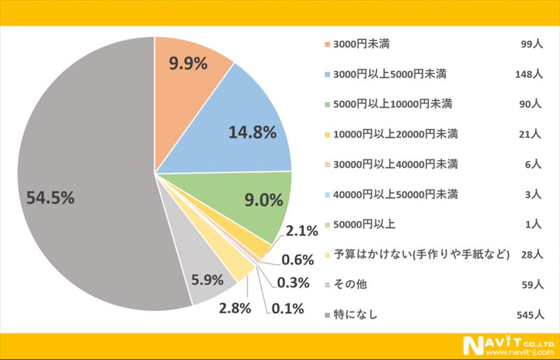 父の日、みんな何を贈ってる?プレゼントの定番と予算を調査