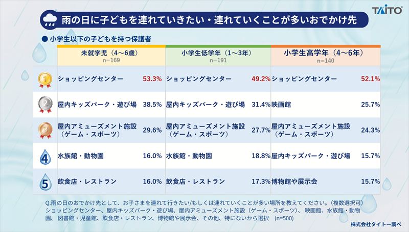 「雨の日・梅雨の子どものお家時間」に関する調査。“デジタル遊び”中心の雨の日にも子どもが利用できる「屋内施設」が人気