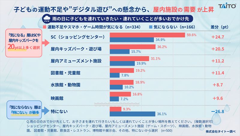 「雨の日・梅雨の子どものお家時間」に関する調査。“デジタル遊び”中心の雨の日にも子どもが利用できる「屋内施設」が人気