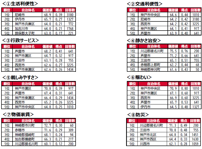都会の猛者たちの中で、福崎町が堂々の10位/住みここちが良い自治体ランキング